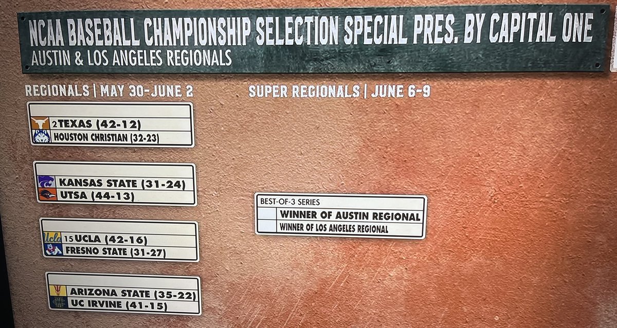 .<a href="/HCUHuskiesBSB/">HCU Baseball</a> gets Texas in the Austin Regional of the NCAA Tournament. HCU won the Southland Conf Tournament after being picked 10th in the 11-team SLC in the preseason rankings. 1st-year Head Coach Clayton VanderLaan (<a href="/c_van28/">Clay VanderLaan</a>) did one of the best coaching jobs in the nation.