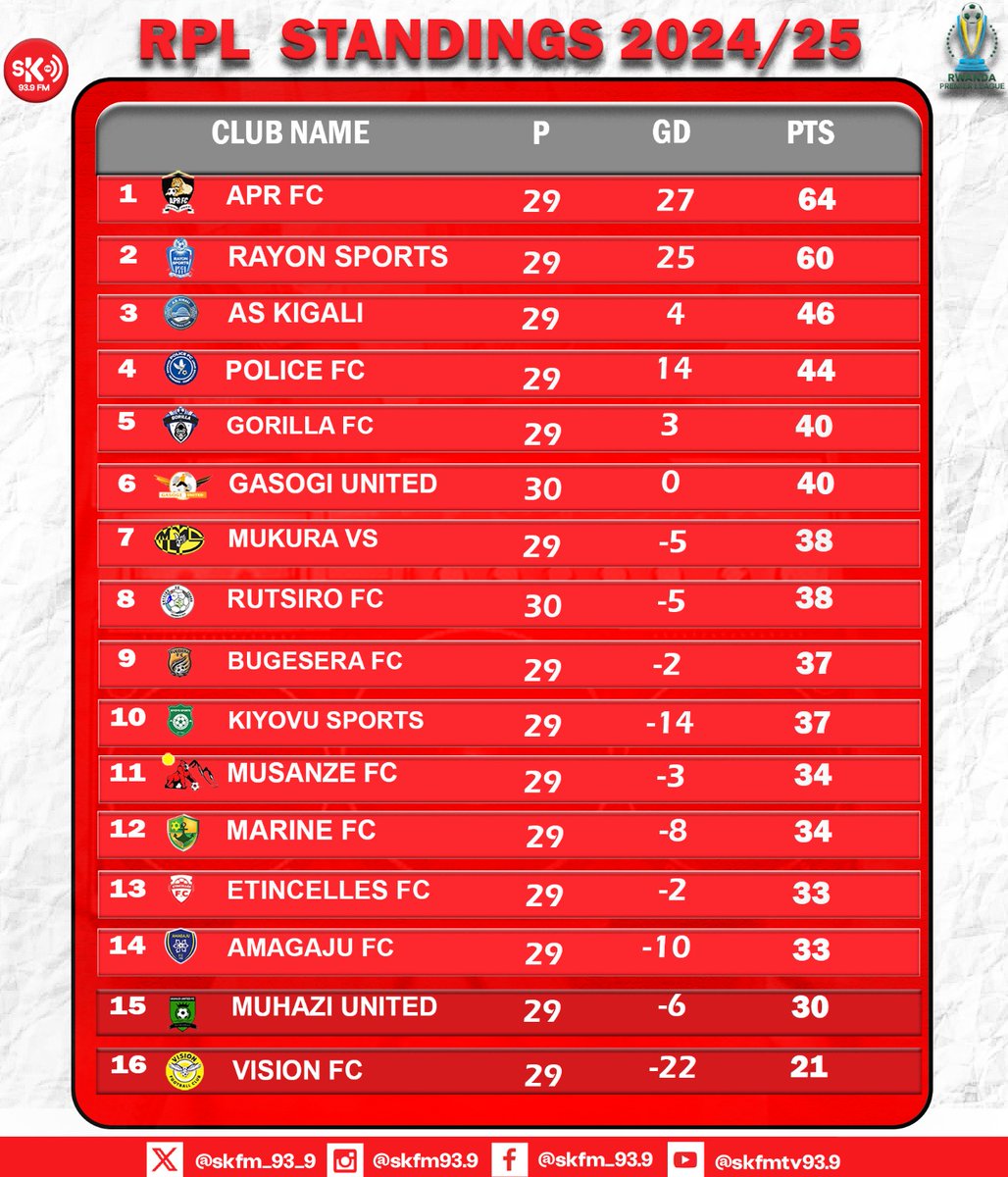 Ni uku urutonde rwa Rwanda Premier League ruhagaze, mbere yo gutangira imikino y'umunsi wa nyuma. APR FC yatwaye Igikombe ndetse amakipe 4 ya mbere ni ntakuka. Hasigaye kumenyekana ikipe izajya mu Cyiciro cya kabiri hagati ya Muhazi United n'Amagaju FC.

#skfmrwanda
