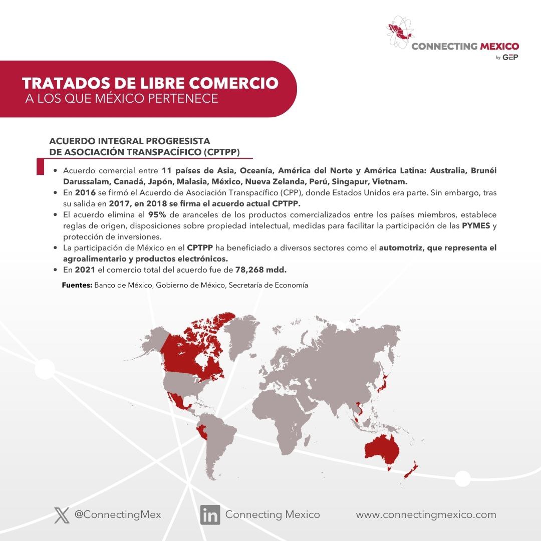 🌏🇲🇽 El comercio entre México y Asia ha aumentado en las últimas décadas, gracias a la firma de tratados comerciales y al compromiso de abrir la economía del país. Asia, una región con la que antes se mantenía un bajo intercambio comercial, ahora se posiciona como un fuerte