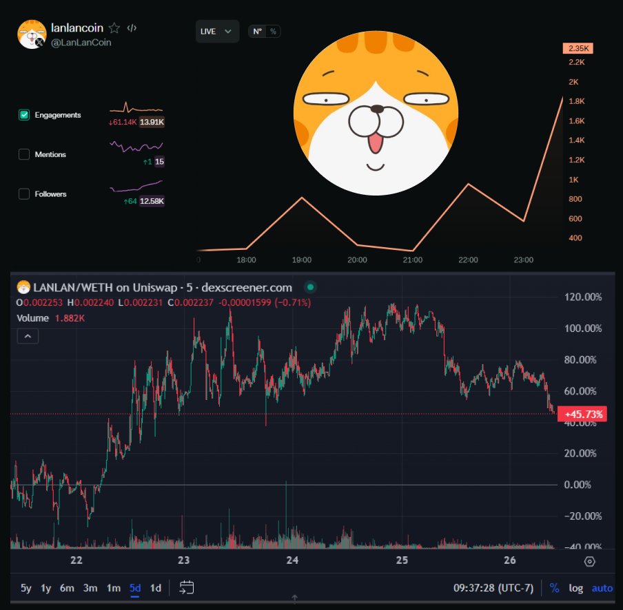 Soka_Data's tweet photo. 😺 $LANLAN Engagements SPIKE😺

📈Engagements UP +83.1%
📈Price UP +45.7%

@LanLanCoin has started to see a breakout on engagements. Price is up ~ 45% in the past 5 days and is giving an opportunity to enter sub $20M in MC.

As more people start finding LANLAN I think this is one that could move to the upside.

Great LANLAN Follows: @PRINTMYMINT
@Jonnklein
@gandalfcryptto