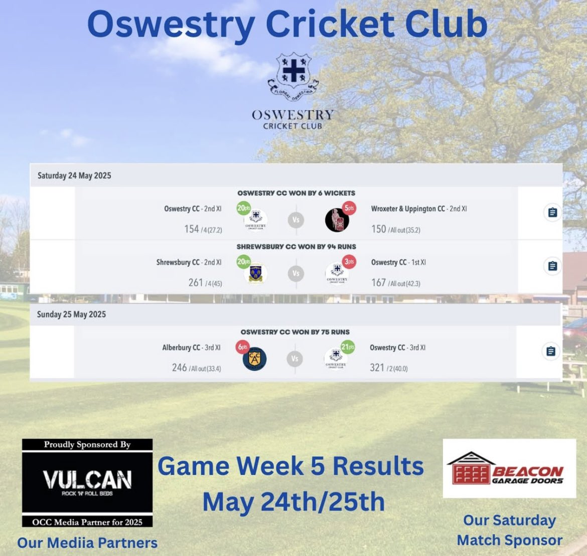 Weekend results for OCC
1sts lose out to a very strong Shrewsbury CC side but excellent wins for the 2nds and 3rds! 🏏