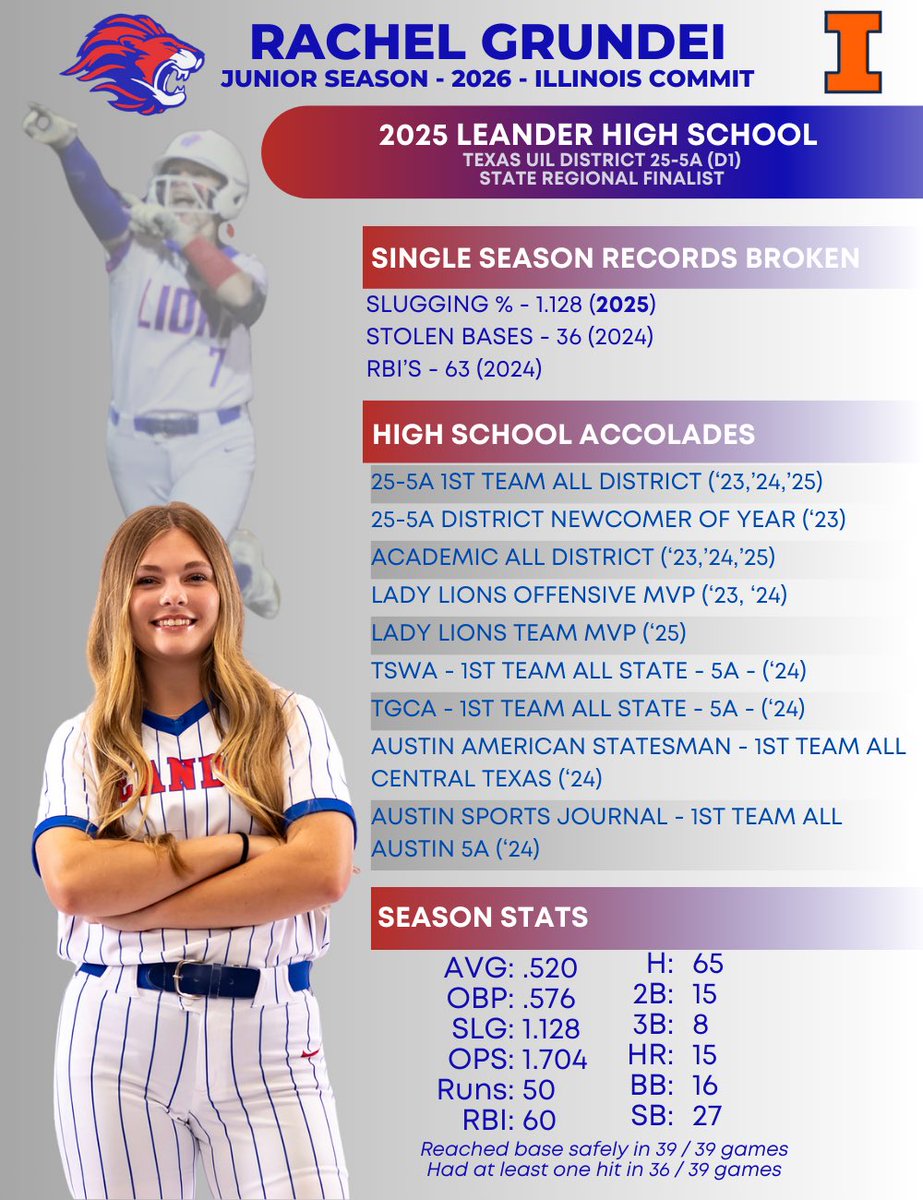 Rachel Grundei - 2026 (@rachel_grundei) on Twitter photo Proud of my team for making it to the Regional Finals! Honored to be named Team MVP, 1st Team All-District and to break another <a href="/LeanderSoftball/">LeanderSoftball</a> record. <a href="/TyraPerry13/">Tyra Perry</a> <a href="/driver_kendall/">Kendall Driver</a> <a href="/coach_troutsta/">Coach Trout</a> <a href="/Coach_Veee/">Kirsten Verdun</a> <a href="/bgoler10/">Brendan Goler</a> <a href="/IlliniSB/">Illinois Softball</a> Proud of my team for making it to the Regional Finals! Honored to be named Team MVP, 1st Team All-District and to break another <a href="/LeanderSoftball/">LeanderSoftball</a> record. <a href="/TyraPerry13/">Tyra Perry</a> <a href="/driver_kendall/">Kendall Driver</a> <a href="/coach_troutsta/">Coach Trout</a> <a href="/Coach_Veee/">Kirsten Verdun</a> <a href="/bgoler10/">Brendan Goler</a> <a href="/IlliniSB/">Illinois Softball</a>