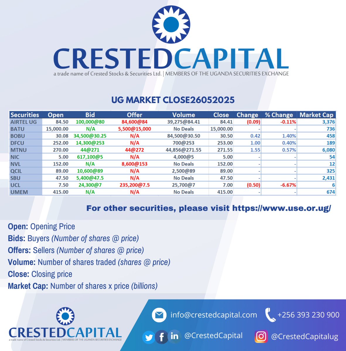 UG Market Close 26.05.2025          
For more information, please visit crestedcapital.com
#crestedcapital