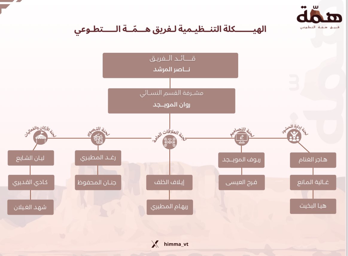 himma_vt's tweet photo. همّة تمضي نحو أثر يُلهم ويُثمر 
بحمد الله تم تدشين فريق همّة التطوعي
يوم الإثنين الموافق 26/5/2025م

العطاء لا يُقاس بالحجم بل بالأثر ومن هنا نبدأ لنكون مساحة يترجم فيها الشغف إلى مبادرات تخدم وتُنمي المجتمع https://t.co/gFXrLEWWzp