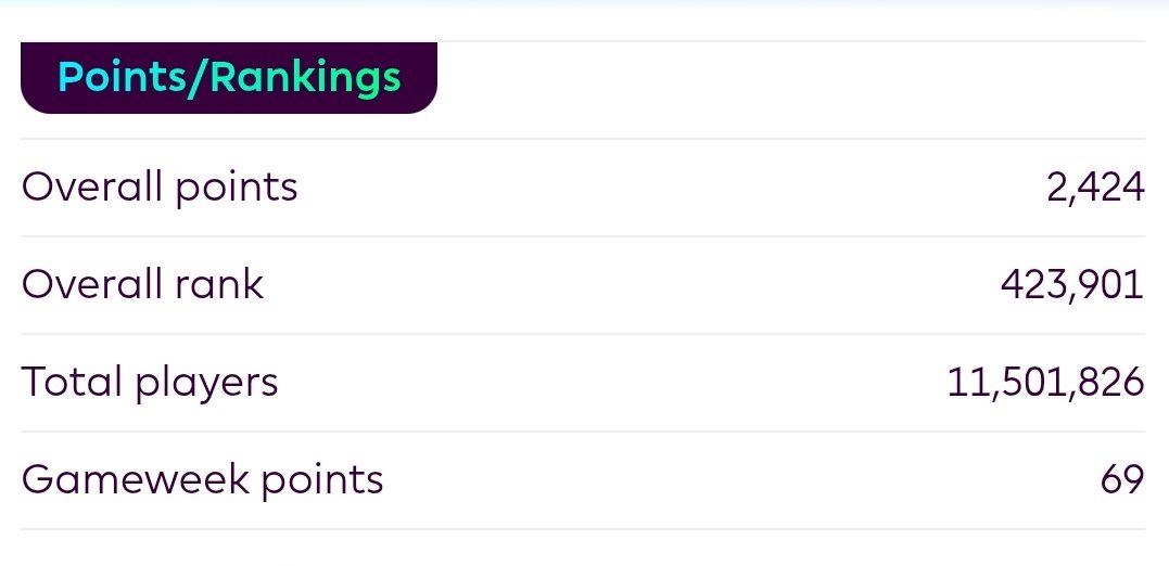 TheDocFPL's tweet image. So...

FPL: 424k 💀 #washed 
FPLChallenge: 132nd 🔥🔥

See you next season 🤝