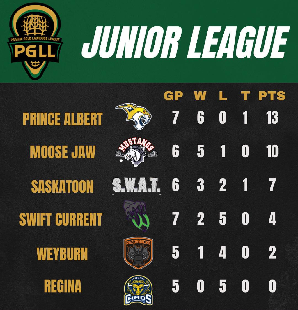 Prairie Gold Lacrosse League standings
sasklacrosse.net/division/527/7… #PGLL