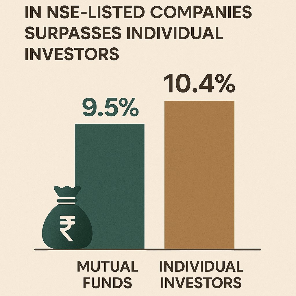 P_mallick's tweet photo. Domestic mutual funds now hold a record 10.4% stake in NSE-listed companies—overtaking direct retail investors (9.5%) for the first time! SIPs stay strong even as retail trims mid- &amp; small-cap bets.
#MutualFunds #SIP #StockMarketIndia #NSE #Nifty #niftyOptions https://t.co/RRHQv53BvU