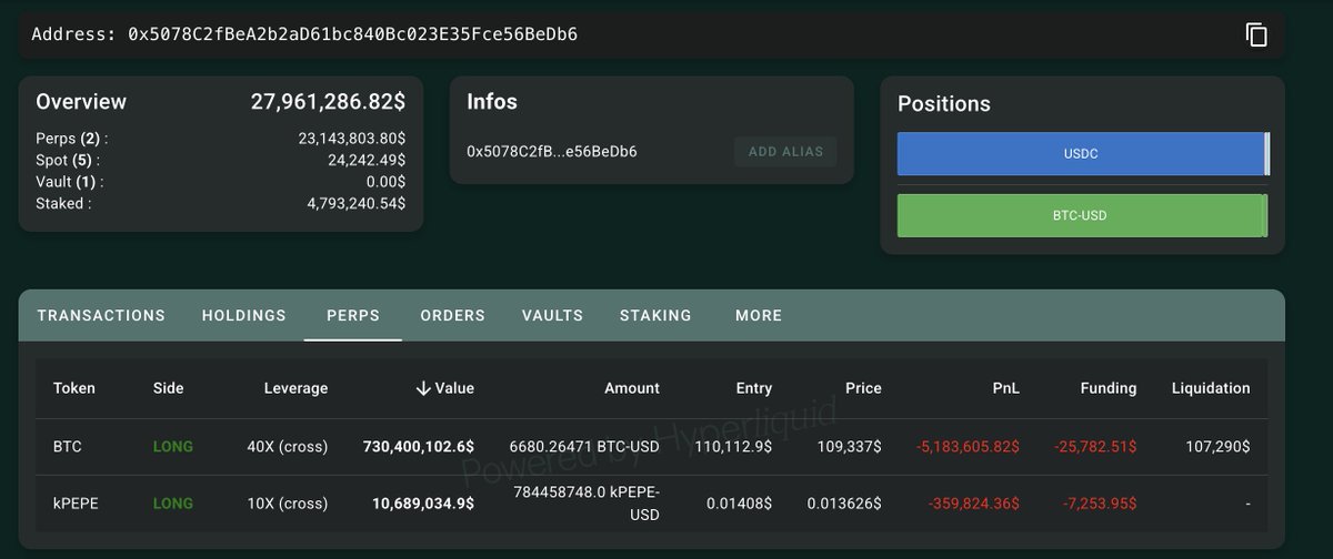 Is the Whale Hunt Underway?

$BTC just dropped 1.2%, and top trader <a href="/JamesWynnReal/">James Wynn</a> reacted fast — depositing 10.88M $USDC into Hyperliquid in the past hour and cutting part of his $PEPE long at a loss to avoid liquidation on his $BTC position.

Current position: 6,680