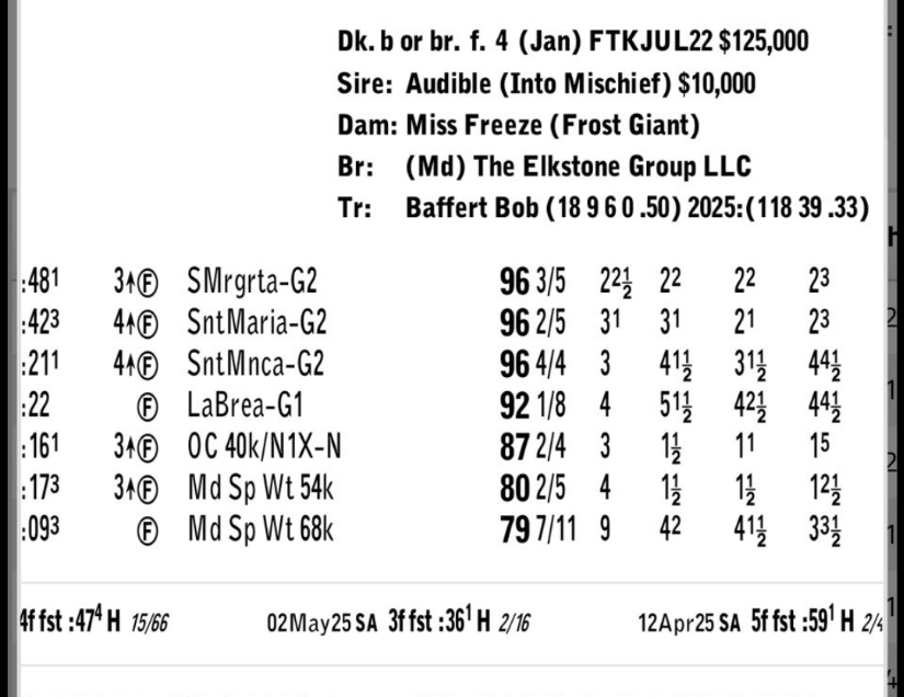 EclassRacing's tweet photo. Seismic Beauty also got a whopping 108 TM to compliment her 104 beyer (12 pt improvement) 😱

Splendora once again ran a 96 beyer. That is 3 consecutive 96 bsf for Splendora, a number high enough to win virtually any female G1, but the Cali older female scene is 🔥🔥right now. https://t.co/eSJRgBgMnO