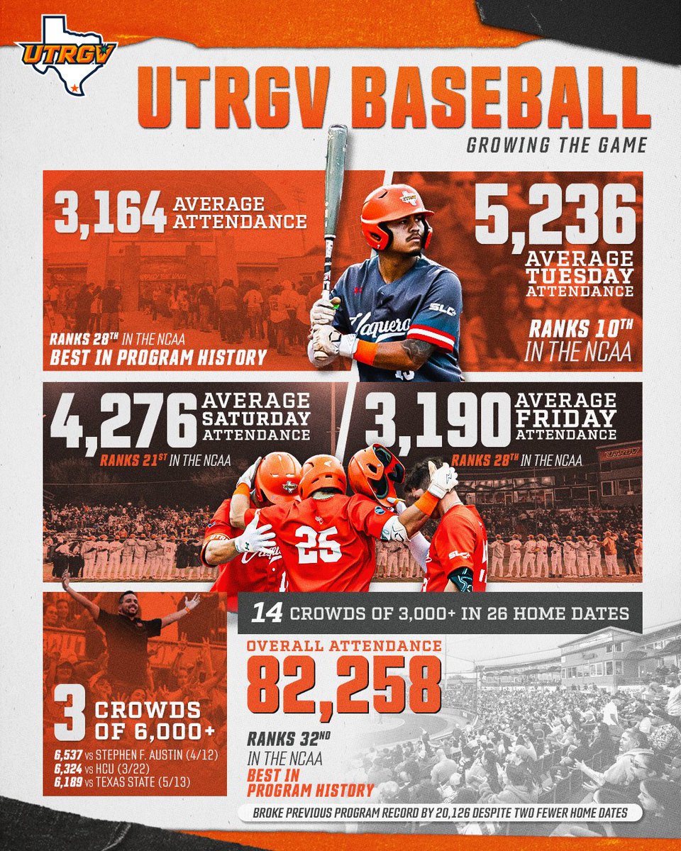 Season Snapshot: Growing the Game 🏟️

Thank you for all your support this season 🧡

#UTRGV #RallyTheValley #EarnedEveryDay