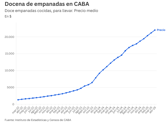 Hola <a href="/BombitaDarin/">Ricardo Darin</a>. Comparto por si ayuda al debate la evolución de precios promedio de una docena de empanadas para llevar en CABA, de acuerdo a datos del Indice de Precios de la Ciudad Autónoma de Buenos Aires. 

Al mes de Abril la docenta en promedio costaba $ 22.010 (lo que