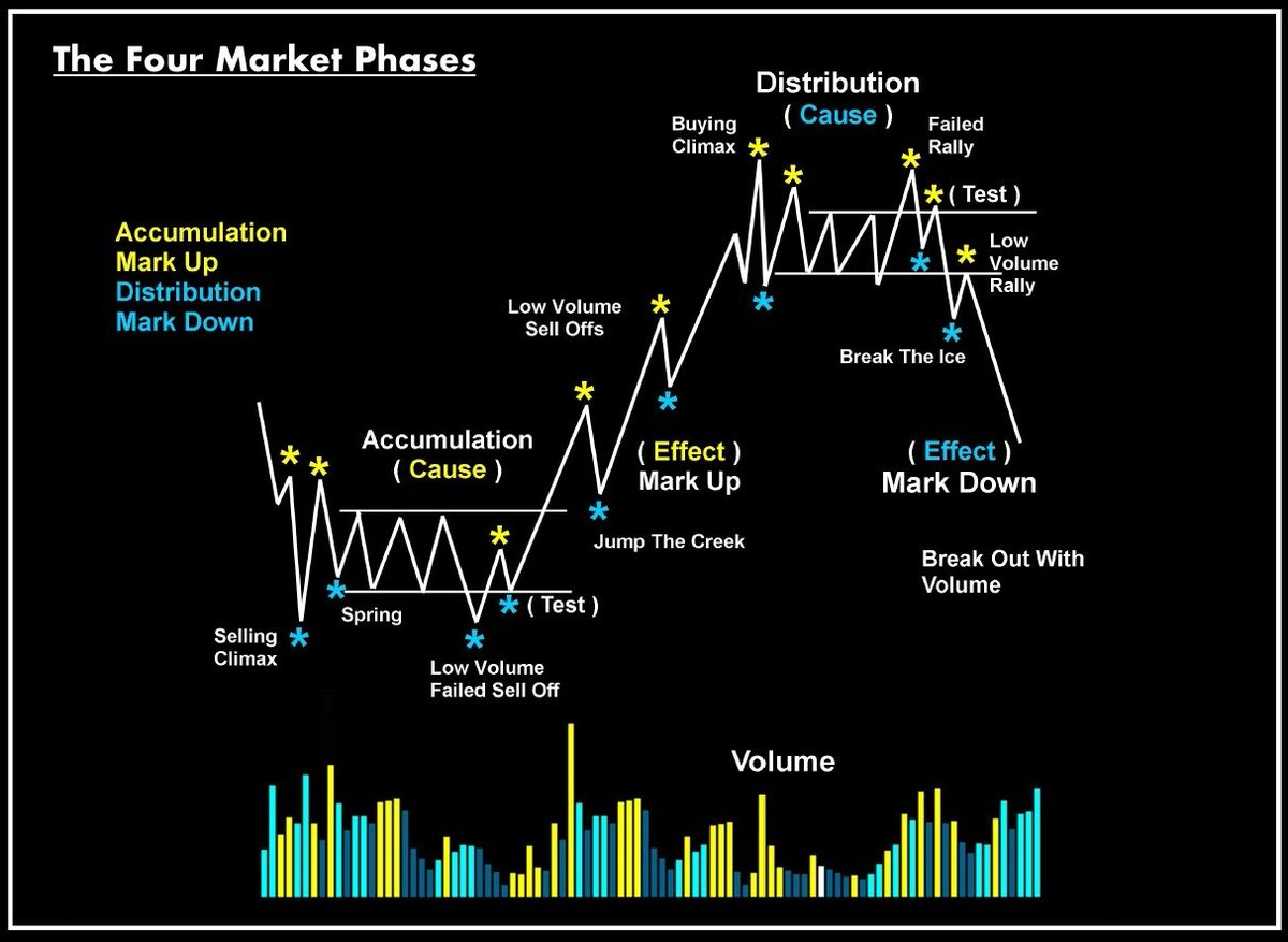 CryptoNobler's tweet photo. Similar to how traditional assets behave, cryptocurrencies typically go through four main stages: Accumulation, Mark Up, Distribution, and Mark Down.

Each stage brings its own unique signals that can help investors make well-timed decisions. https://t.co/Zl72XKJnXc
