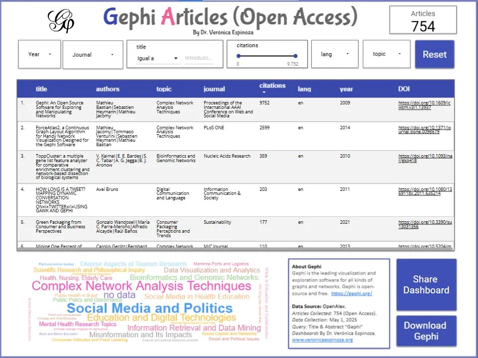 Dr. Verónica Espinoza (@verukita1) on Twitter photo 💥Gephi Open-Access Articles: Curated via OpenAlex and Looker Studio (2025)
❤I’m sharing this story I published on Medium.
It’s a curated collection open-access articles related to <a href="/Gephi/">Gephi graph viz</a>
👉medium.com/@vespinozag/ge…
#Gephi #NetwokScience #DataVisualization #MachineLearning #PhD 💥Gephi Open-Access Articles: Curated via OpenAlex and Looker Studio (2025)
❤I’m sharing this story I published on Medium.
It’s a curated collection open-access articles related to <a href="/Gephi/">Gephi graph viz</a>
👉medium.com/@vespinozag/ge…
#Gephi #NetwokScience #DataVisualization #MachineLearning #PhD