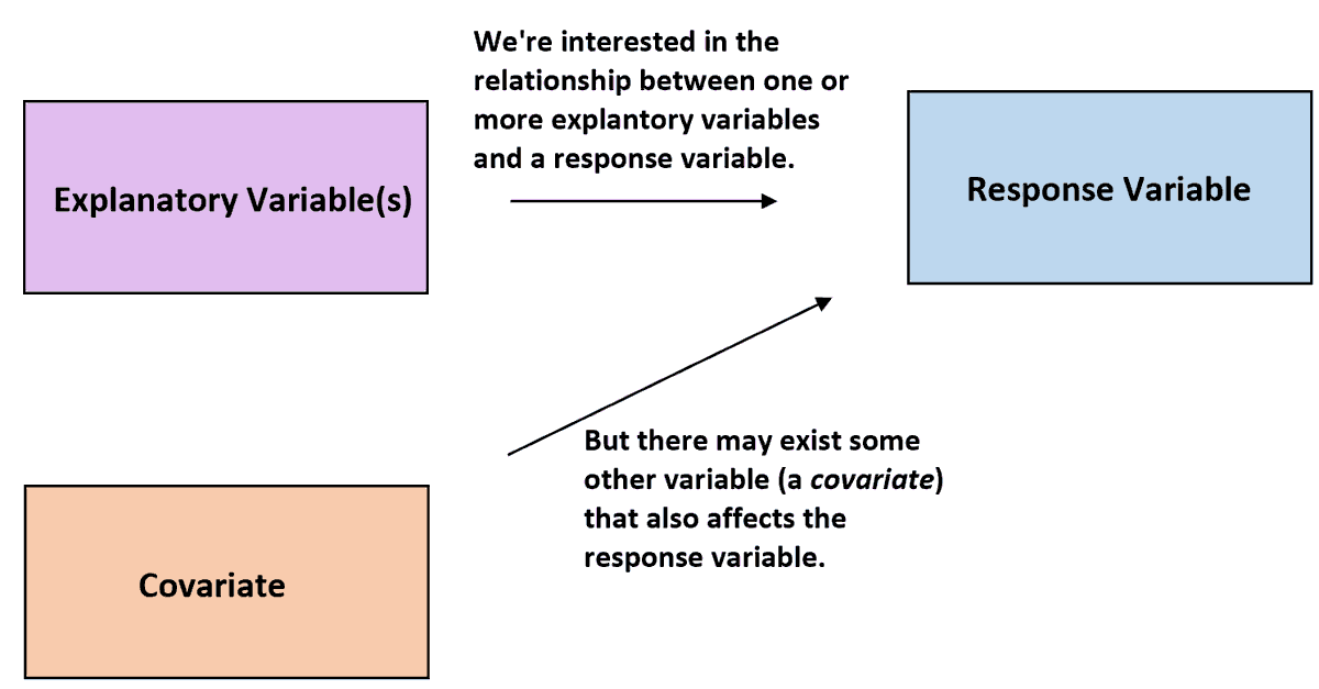 vibeholmes's tweet photo. Me: What's a covariate?
Also me: Nods like I totally get it in every stats lecture. https://t.co/L23a0iB948