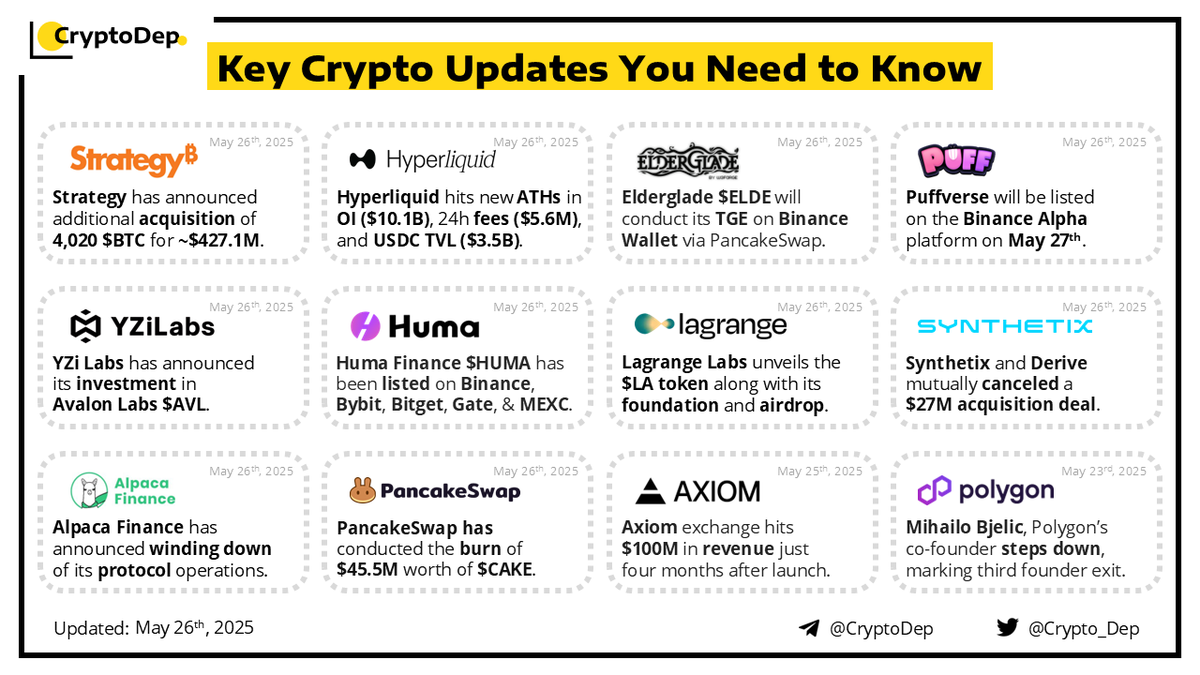 Crypto News Digest: Key Updates You Need to Know The current report  features updates of Strategy, Hyperliquid, Elderglade, Puffverse, YZi Labs,  Huma Finance, Synthetix, Alpaca Finance, PancakeSwap, Axiom, and Polygon.  $BTC #Bitcoin #