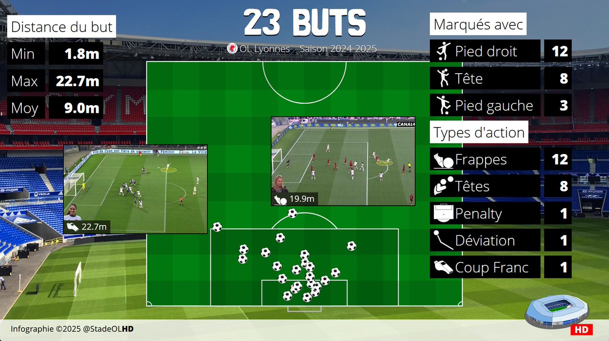 [Bilan 2024-2025]
Microgéographie des 23 buts inscrits pour l'OL Lyonnes au Groupama Stadium en 2024-2025