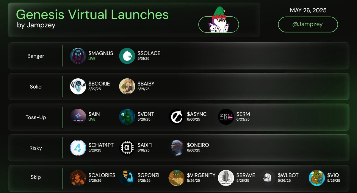 Here’s what I’m seeing for launches listed on the <a href="/virtuals_io/">Virtuals Protocol</a> launchpad. 

$AIN actually launched last night and served a 10x for pledgers, mean to get this list out but was too tired. 

Very excited for $MAGNUS and. $SOLACE even though I’m in jeet jail 😭