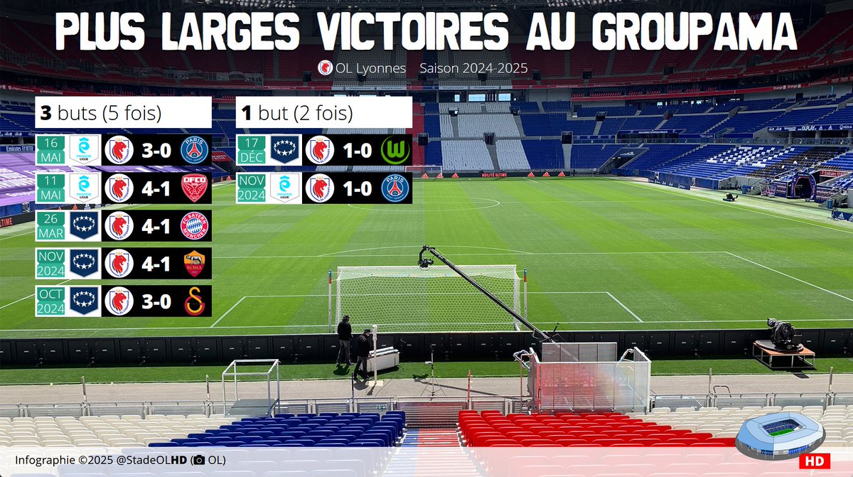 [Bilan 2024-2025]
Les plus larges victoires des fenottes au Groupama Stadium cette saison.