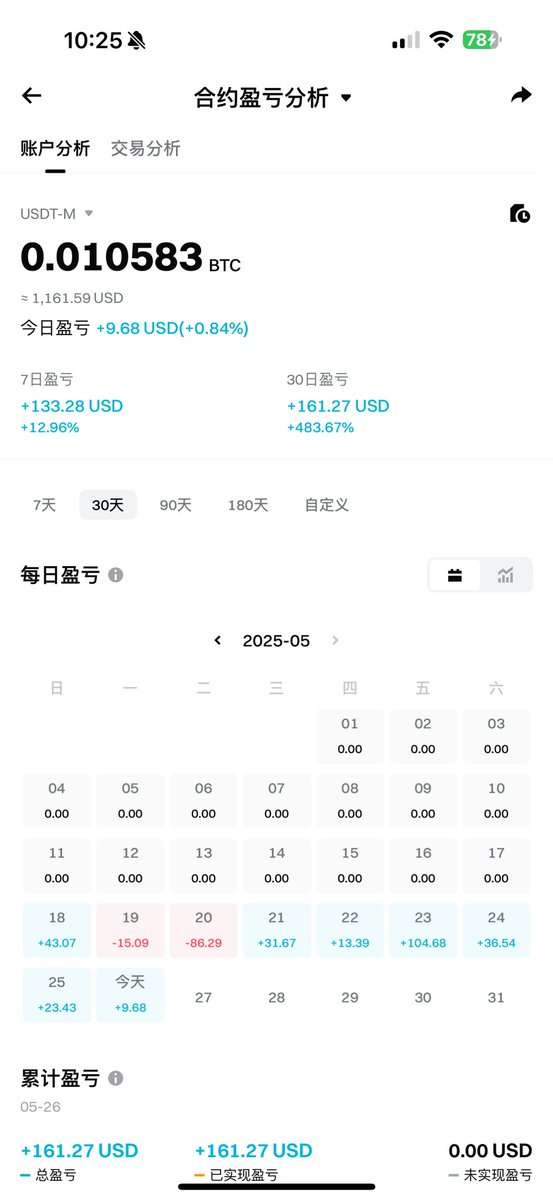 lft68012448's tweet photo. 合约日记26/05/2025

状态总结：无事发生

今天没什么精力关注，周一一直在开会实在太忙了，就随便开了一个 #BUSDT 的空单，然后很快就平仓了，就小赚10U。
依旧是图放最后 https://t.co/wkQJRkQBc3