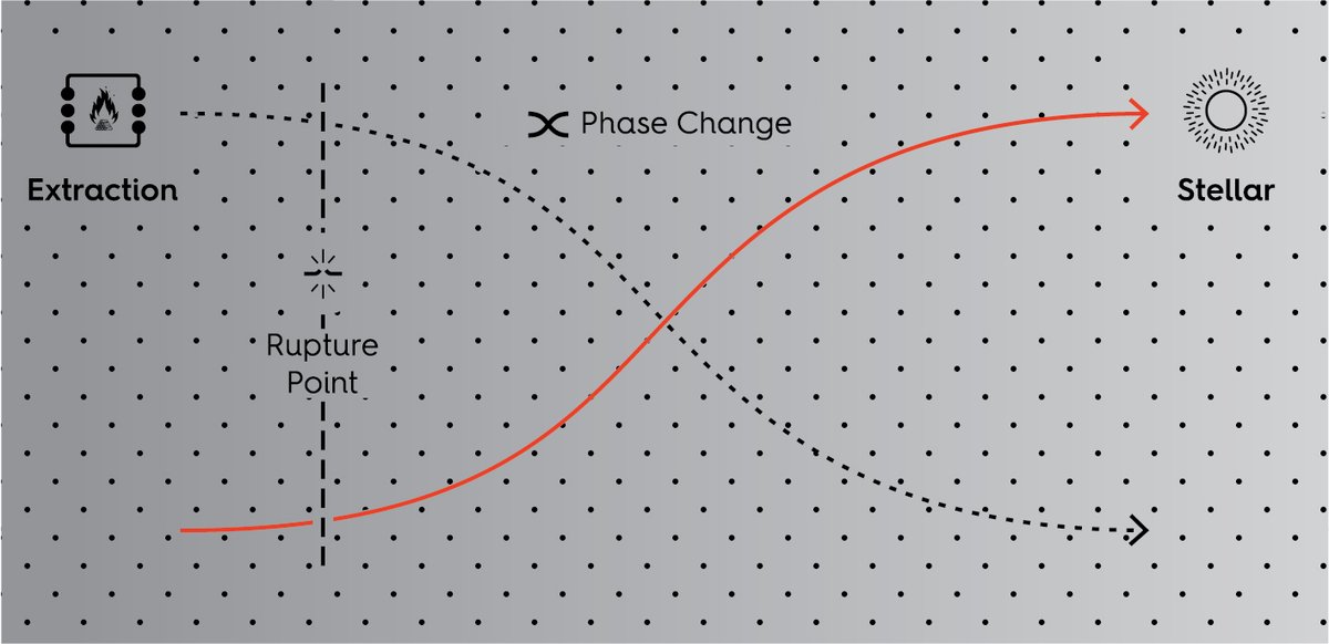 webuildstellar's tweet image. The root cause is extraction. So many people with good intentions are just trying to make extraction less bad. But there is no cure for extraction within extraction. Stellar is the only way out. ☀️

#XFlow #SystemsThinking #DesmondTutu