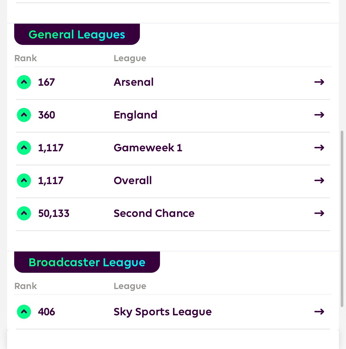With an overall rank of 1,117🌏my best ever in my FPL journey!
It was an incredible run, peaking at 486 in the world back in GW18.

Hope to match or beat it next season!
Big thanks to all the new friends and followers I’ve connected with in the FPL community❤️
#fpl #FPLCommunity