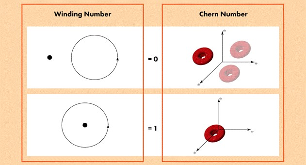 PIB_India's tweet photo. New code for detecting hidden properties of exotic materials

Scientists have found a new way of spotting a property of topological space called topological invariant in quantum materials, that remains unchanged under continuous deformations or transformations.

Topological materials are at the forefront of next-gen technology—quantum computing, fault-tolerant electronics, and energy-efficient systems

A team from the Raman Research Institute, an autonomous institute of the @IndiaDST, found a new way to detect this hidden code using a property called the spectral function. This is something like a quantum fingerprint that reveals how energy and particles behave inside the material.

Read more: https://t.co/EPbGYGRogv