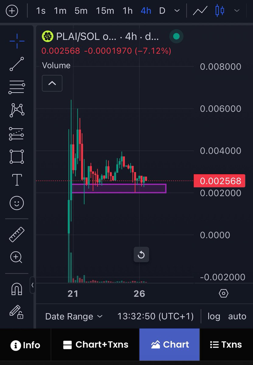 cryptospoderplz's tweet photo. $PLAI looks good here.

R/R is there and an easy cut if it loses purple box with 4hr close below. https://t.co/otmcvNOPhY