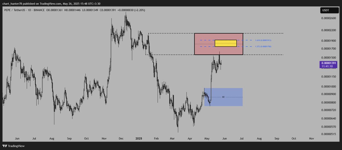TopCallers's tweet photo. PEPE 1D

With the break of the 0.00000585 low, our view on the Pepe chart is bearish unless we have a daily candle close above 0.00002836.
 red level:0.00001561_0.00002103
yellow level:0.00001750_0.00001913
blue level:0.00000758_0.00000981
#PEPE #PEPEUSDT #memecoins https://t.co/YpHPwziPW1