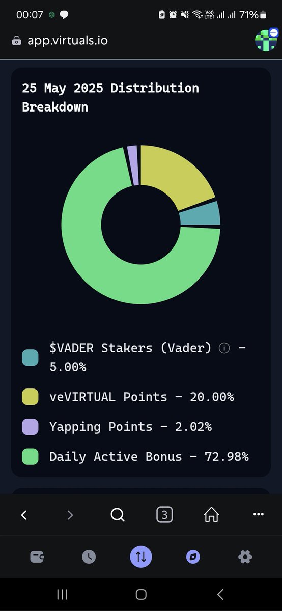 One of the activities that helps you earn the most Points in the #VIRTUAL project is:

✅ First is Trading coins when listed on secondary exchanges (~73% allocation rate)
This action, the exchange will charge a fee in $VIRTUAL to help them maintain and grow, and is also a way to