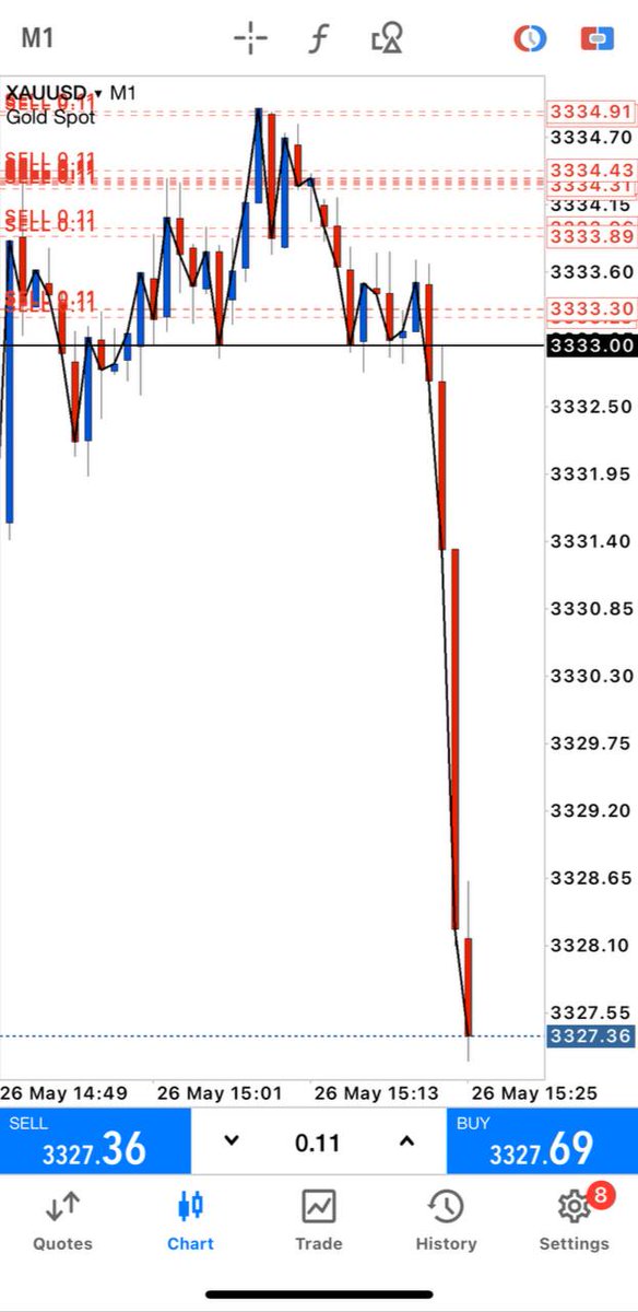 AdamAnalyst2's tweet image. Gold Sell Now @ 3333 - 3336

SL : 3339

TP 1 : 3331
TP 2 : 3328

Waterfallss ! Our gold sell melting guys now running #75pips HIT All TP! 🤑🚀

Easy money easy setup with Adam guys ! Let&apos;s collect your profit now ! Enjoy !🎉

#InAdamWeTrust