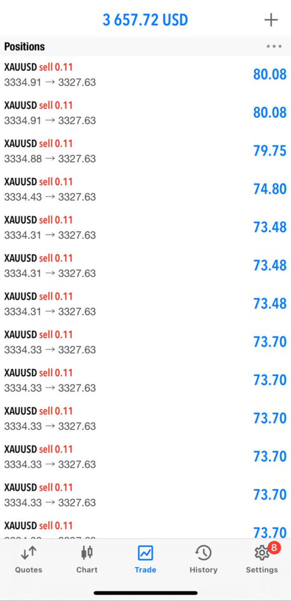 AdamAnalyst2's tweet image. Gold Sell Now @ 3333 - 3336

SL : 3339

TP 1 : 3331
TP 2 : 3328

Waterfallss ! Our gold sell melting guys now running #75pips HIT All TP! 🤑🚀

Easy money easy setup with Adam guys ! Let&apos;s collect your profit now ! Enjoy !🎉

#InAdamWeTrust