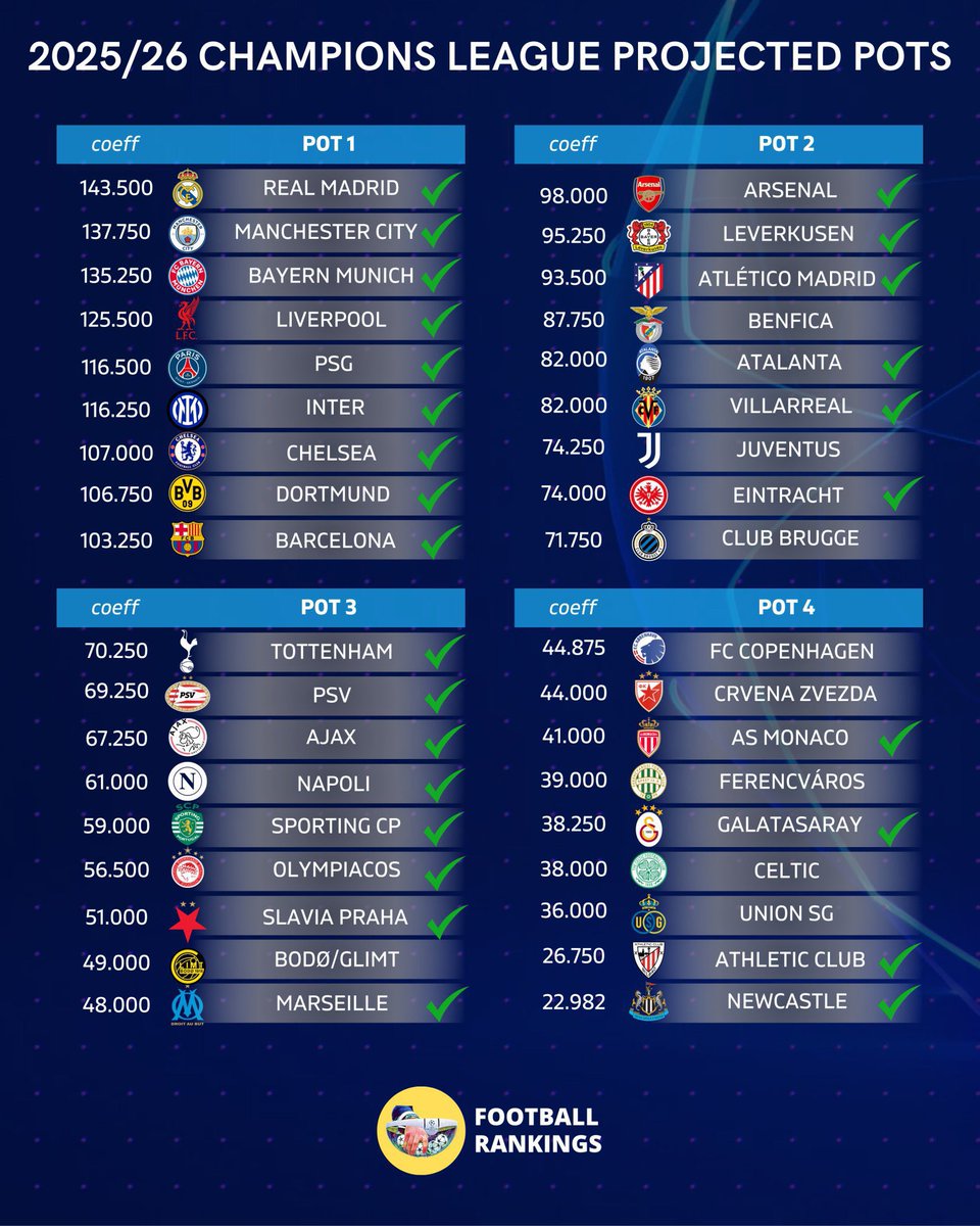 We have been out of this competition for years, but we stroll back in and land straight in Pot 1, like we never left. Still rocking a higher coefficient than Barcelona and Arsenal. 

Levels 💙💙💙 Respect 💙💙