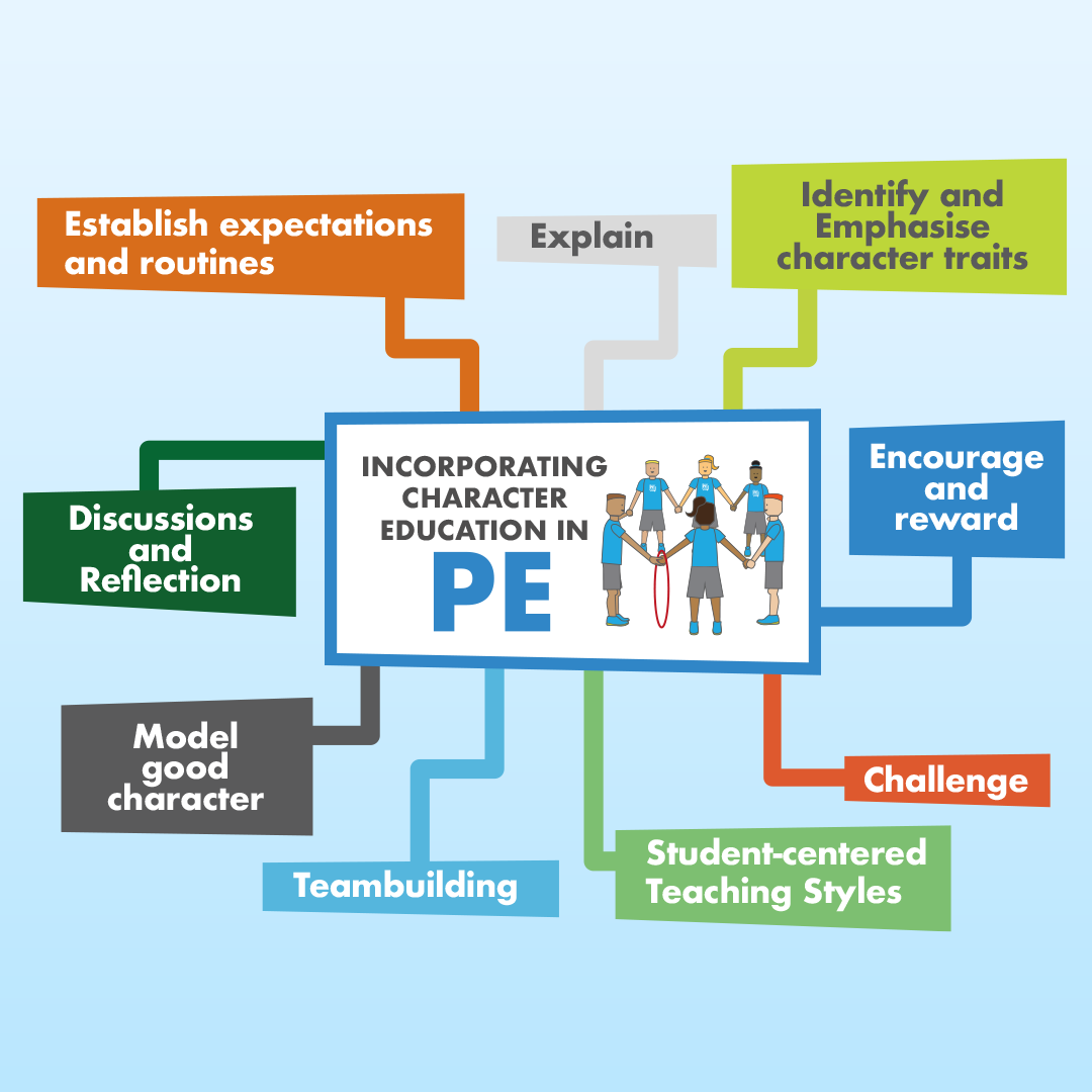 As #PhysEd teachers, we can have a powerful influence on young people's lives by helping our students become physically literate individuals,but also how to become better human beings. More on #Character Development in PE here thepeproject.com/character/inde…… #physed #physicaleducation