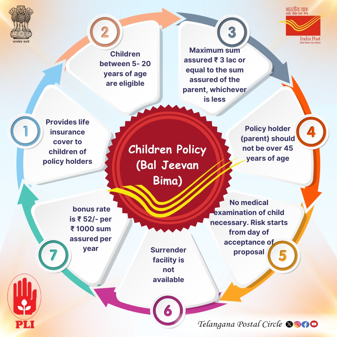 cpmgtelangana's tweet photo. Secure your child's future with Bal Jeevan Bima (Children Policy)!
For kids aged 5–20, it offers protection and financial security.
Give them the gift of a safe tomorrow!
#DakSewaJanSewa #PLI #ChildrenInsurance https://t.co/A8oJfNotZO