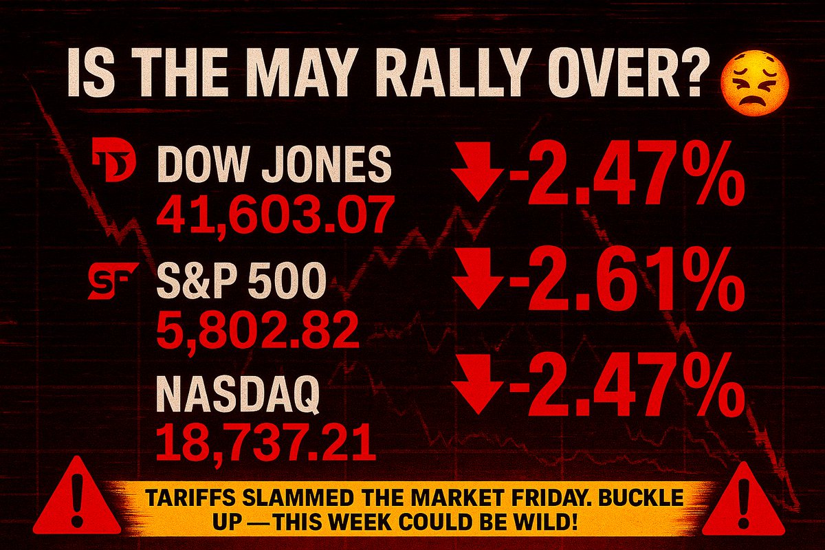 snaptick_nyse's tweet photo. 📉 IS THE MAY RALLY OVER? 😖
Tariffs played the villain last Friday, slamming the major indexes. Here’s how they closed:

👉 Dow Jones: 41,603.07 (-2.47%)
👉 S&amp;P 500: 5,802.82 (-2.61%)
👉 Nasdaq: 18,737.21 (-2.47%)

Get ready — this week could be just as wild. 😱 https://t.co/wiOaKV0TNQ