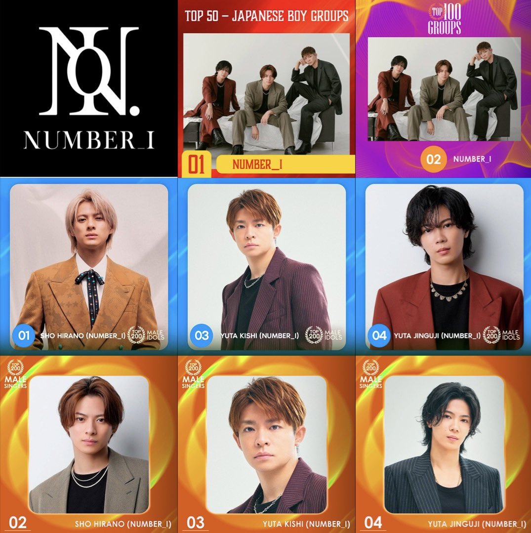 ◾️GROUPS (全世界) 👑 2位 Number_i ◾️JAPANESE BOYGROUPS 👑 1位