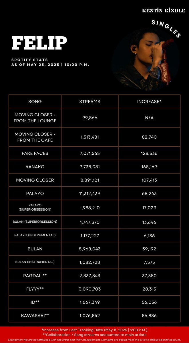 kentin_stat's tweet photo. Spotify Streams Update #FELIP
+12k in ave. daily streams vs. last tracking period; huge feat!
Stream Milestones from 05/11 - 05/24
ACROSS ALL CREDITS > 111 Million
SOLE CREDITS > 103 Million
FAKE FACES > 7 Million
@felipsuperior
#KENTIN_STATS #FELIPStats https://t.co/WUIkYm3MWk