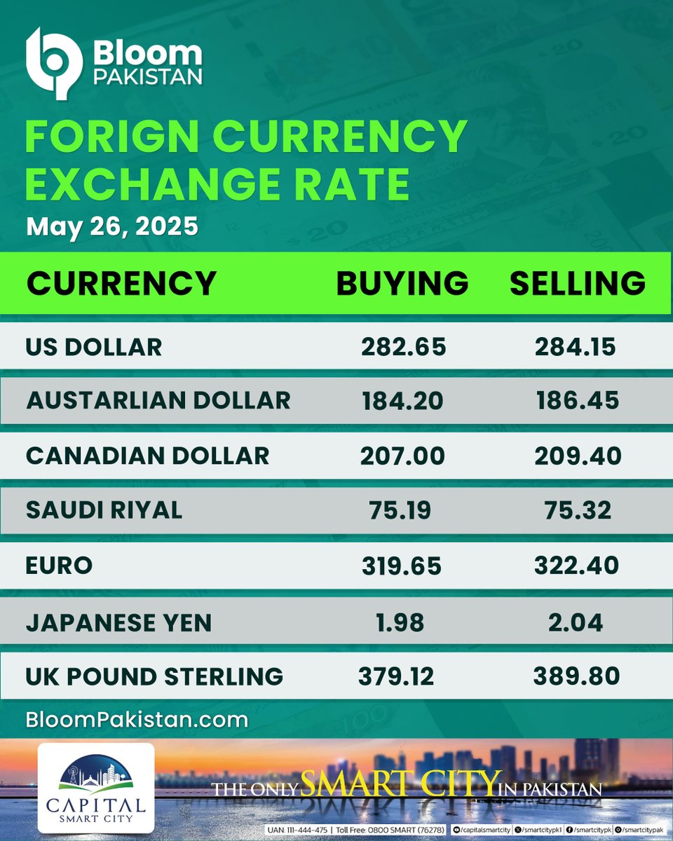 bloom_pakistan's tweet image. Today&apos;s Currency Exchange Rates

#BloomPakistan #CurrencyRates #ExchangeRates #ForexUpdate #TodaysRates #CurrencyNews #ForexPakistan
