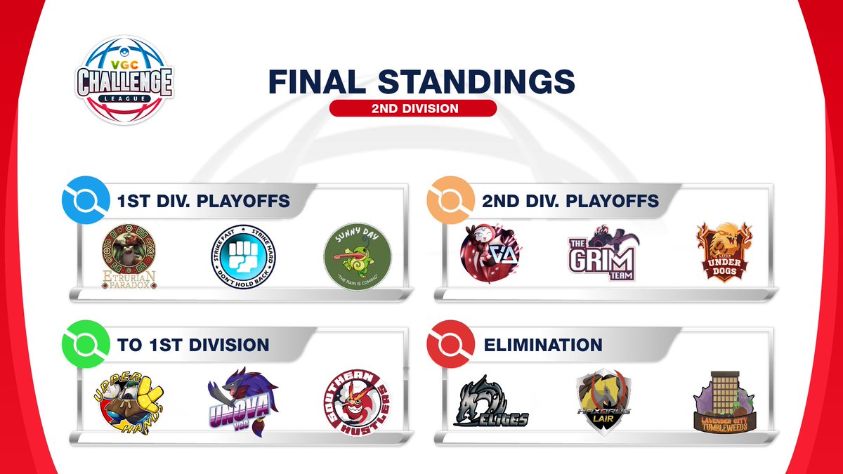 After three intense months of competition, our Second Division has its winners and the teams that will rise to compete in the First Division next season have been decided! 

🏆 | 2nd Division (S5) 
desafiolatamvgc.com/s5-standings/
