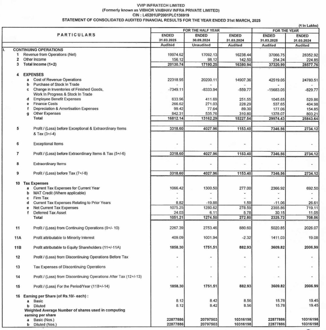 sachprat07's tweet photo. #SME #VVIP #VVIPINFRATECH
VVIP Infratech FY25 Results:
👉H2 FY25 revenues at 200cr. 24% growth YoY. H1 was 171cr.
Full FY25 with 371cr topline; 31% growth YoY
👉Valuations down to 11 times
👉H2 EBITDA ~18%; EBITDA FY25 improves ~21%; was only ~11% in FY24
👉PAT likewise improves to ~13% FY25; was only ~7.5% FY24
👉 Receivables increase 2x, Cash from Operations need tracking going into FY26
👉Concall on 27th May