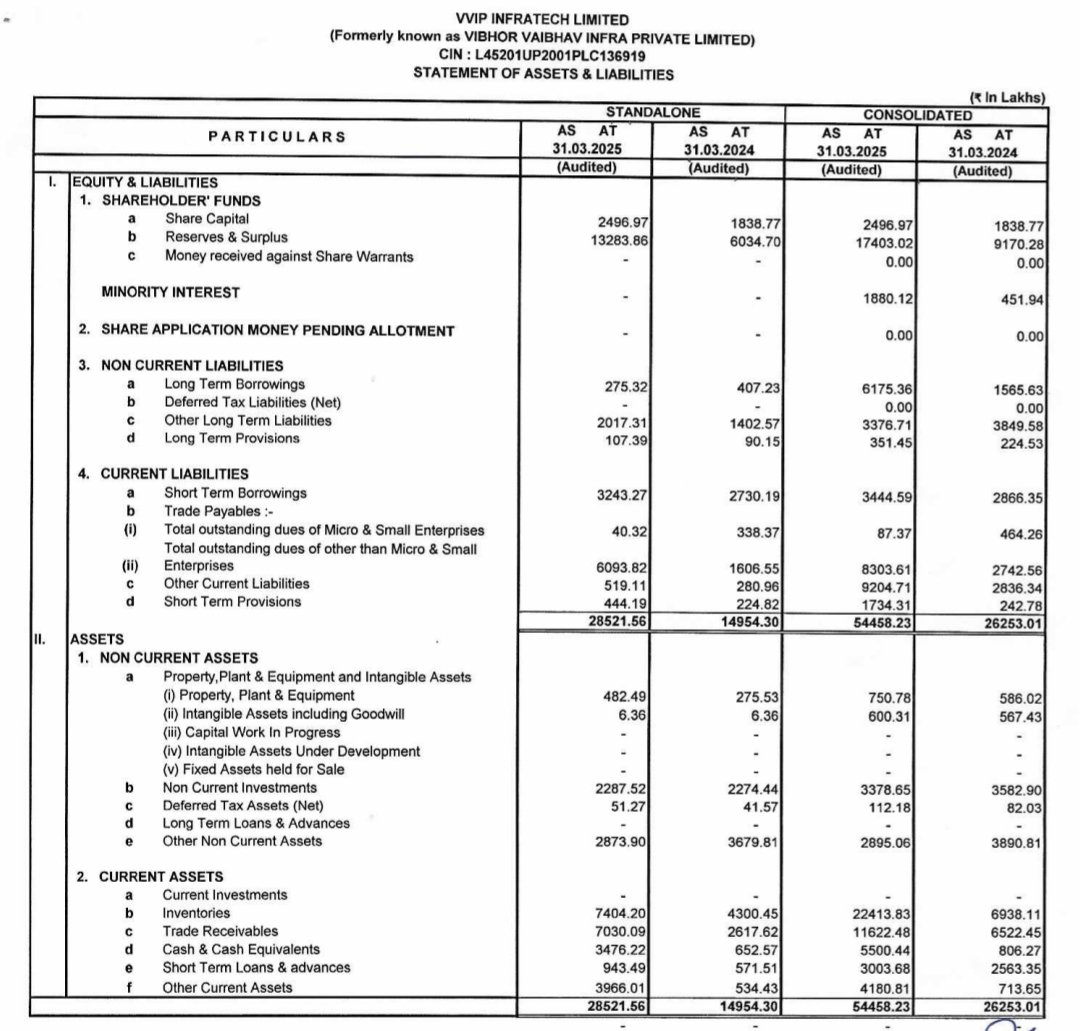sachprat07's tweet photo. #SME #VVIP #VVIPINFRATECH
VVIP Infratech FY25 Results:
👉H2 FY25 revenues at 200cr. 24% growth YoY. H1 was 171cr.
Full FY25 with 371cr topline; 31% growth YoY
👉Valuations down to 11 times
👉H2 EBITDA ~18%; EBITDA FY25 improves ~21%; was only ~11% in FY24
👉PAT likewise improves to ~13% FY25; was only ~7.5% FY24
👉 Receivables increase 2x, Cash from Operations need tracking going into FY26
👉Concall on 27th May