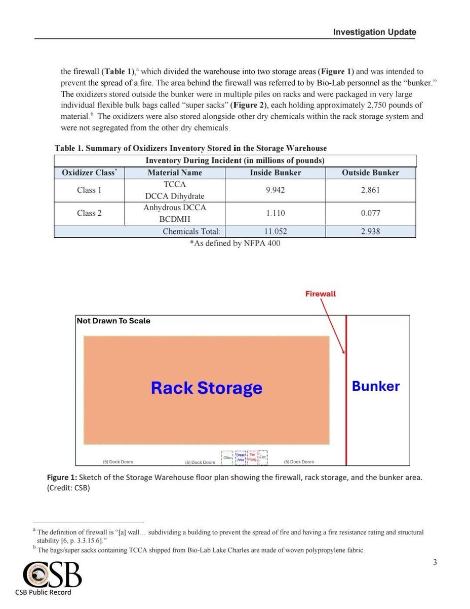 AutonomousATL's tweet image. U.S. Chemical Safety Board Issues Second Update on Investigation of 2024 Bio-Lab Fire in Conyers, GeorgiaU.S. Chemical Safety Board Issues Second Update on Investigation of 2024 Bio-Lab Fire in Conyers, Georgia 
Source: Voices For Rockdale #biolabfire #rockdale #conyers #georgia