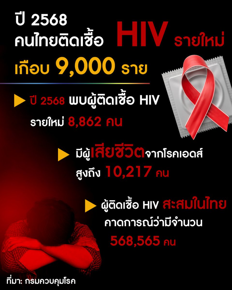 ground45213's tweet photo. กระทรวงสาธารณสุข (สธ.) เปิดเผยข้อมูลเกี่ยวกับสถานการณ์การแพร่ระบาดของเชื้อไวรัสเอชไอวี (HIV) ในประเทศไทย ประจำปี 2568 โดยมีการคาดการณ์ว่าจะมี ผู้ติดเชื้อรายใหม่ จำนวน 8,862 คน

#ข่าว #ฝนตกหนัก #hiv #พบกับภพxพุพุ https://t.co/DibLTuQl3E