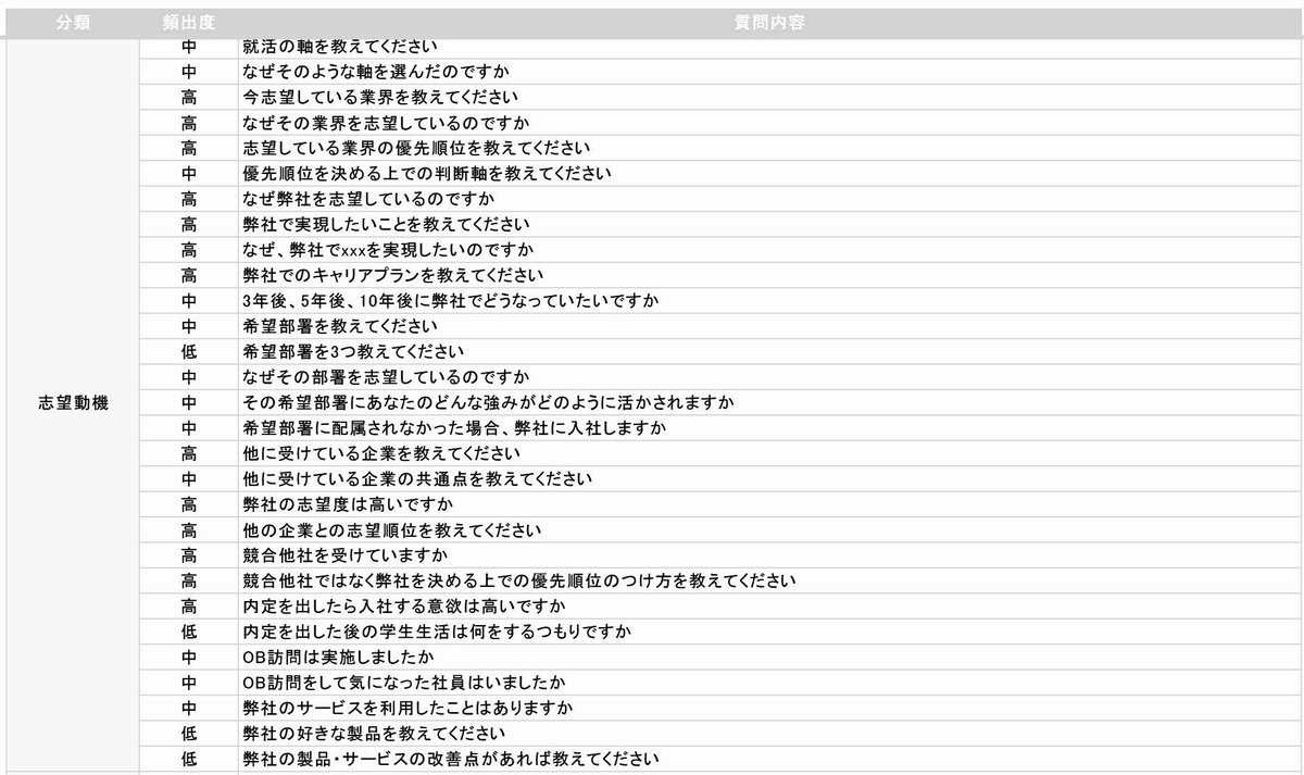 8326_53's tweet photo. 面接の頻出質問を優先度順にまとめた🌟🌟🌟

毎日これやってさすがに5月中に絶対完璧にしないとやばいよね https://t.co/oaatTtUYAr