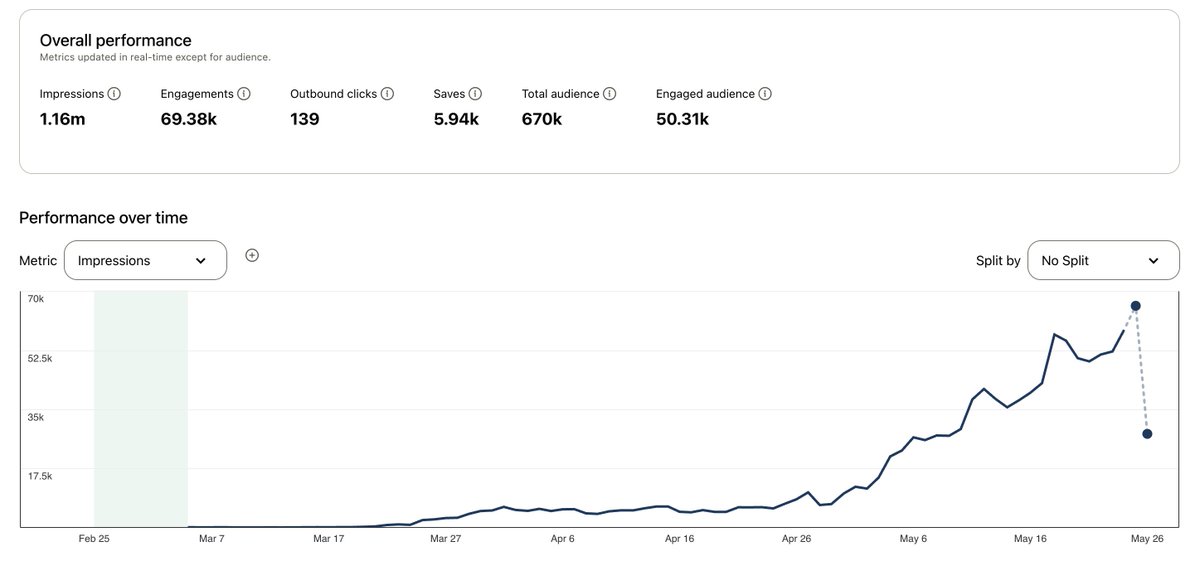 🎉 Reached 1M impressions on a brand-new Pinterest account started in March 🙌