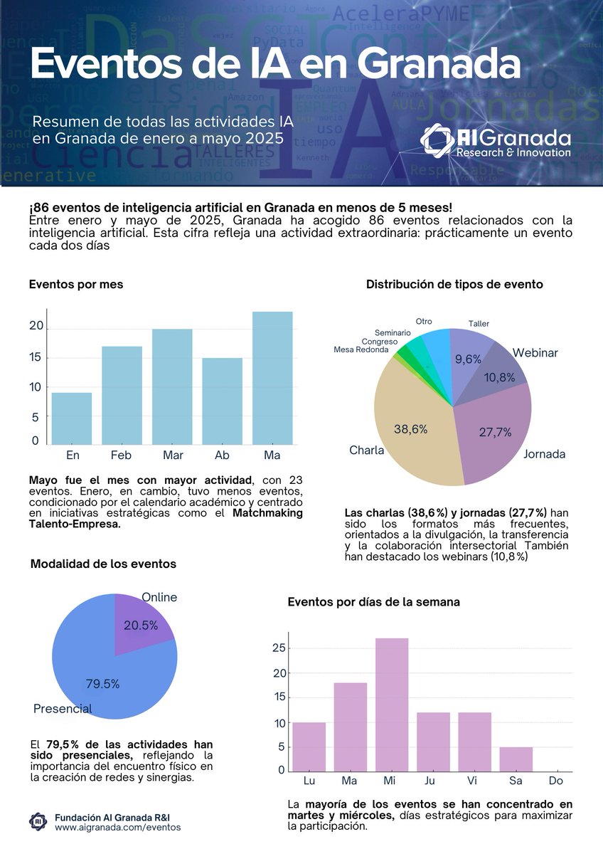 AIGranadaFund's tweet photo. Presentamos los datos de actividad del #ecosistema de #ia en #Granada entre enero y mayo de 2025.

En menos de 5 meses se han celebrado 86 eventos relacionados con la IA, un ecosistema en activo que desarrolla, comparte y aplica https://t.co/Jc23NMKpFU