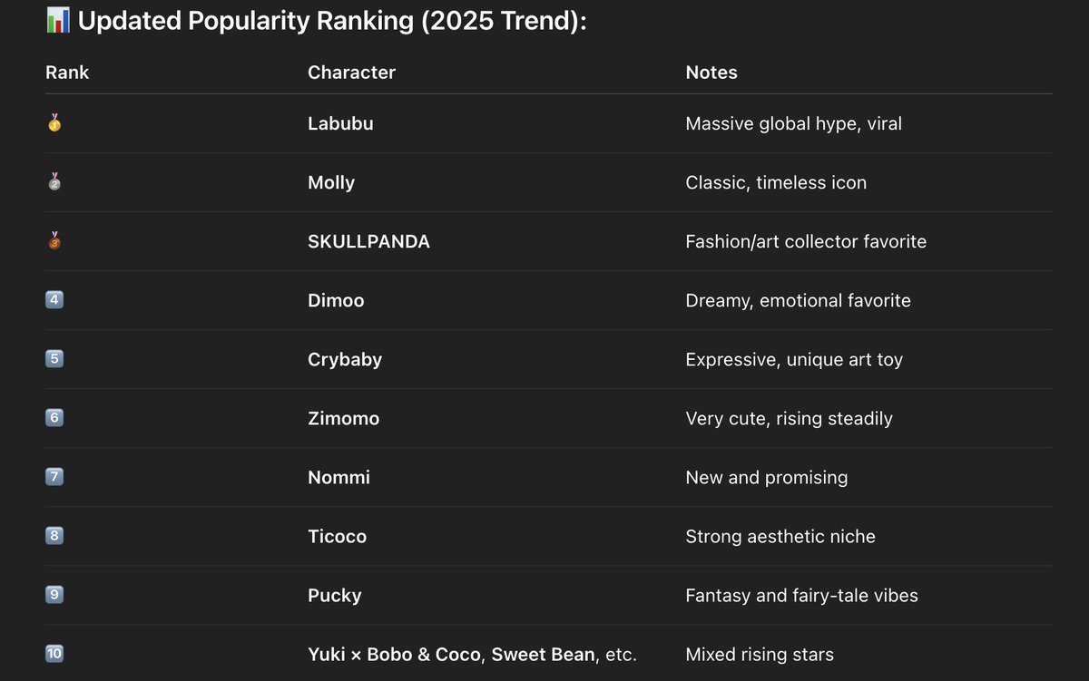 Iperspect's tweet image. so #1 $labubu is at 40m mc
#2 $molly at 1m ATH
#3 $skullpanda criminally undervalued at 60k mc rn
While some that are not even in the top 3 are trading at 300-600k mc
Do what you want with this info #Skullpanda
3TQoXgc49zMp5fCRQKwPjgkeq2nrcKfo9BMktJDqpump