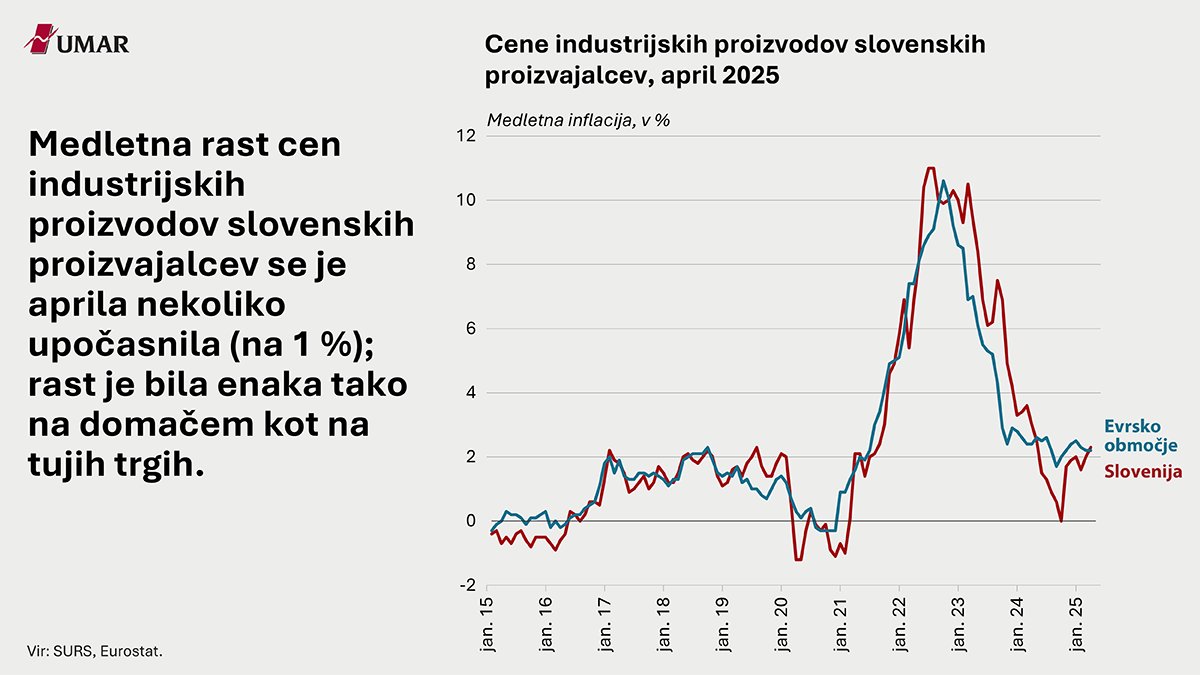 Komentiramo cene industrijskih proizvodov slovenskih proizvajalcev in gibanje povprečne bruto plače na zaposlenega: tinyurl.com/mrxfx5nk