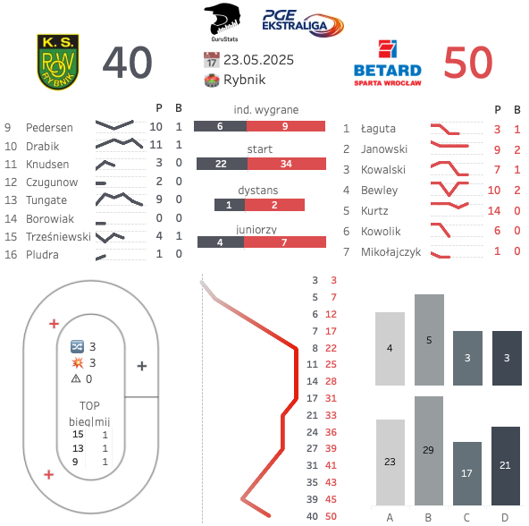 Guru992's tweet photo. Sparta rozpoczęła od 22:8 i kontrolowała przebieg meczu. Nie przeszkodził w tym najsłabszy od 9 lat występ Artema Laguty. Brady Kurtz nadal w sztosie, od drugiej kolejki 2,54 pkt/bieg. Druga dwucyfrówka z rzędu Maksyma Drabika. Na rybnickim torze znowu wiało nudą.
#RYBWRO https://t.co/pl39vNfenD