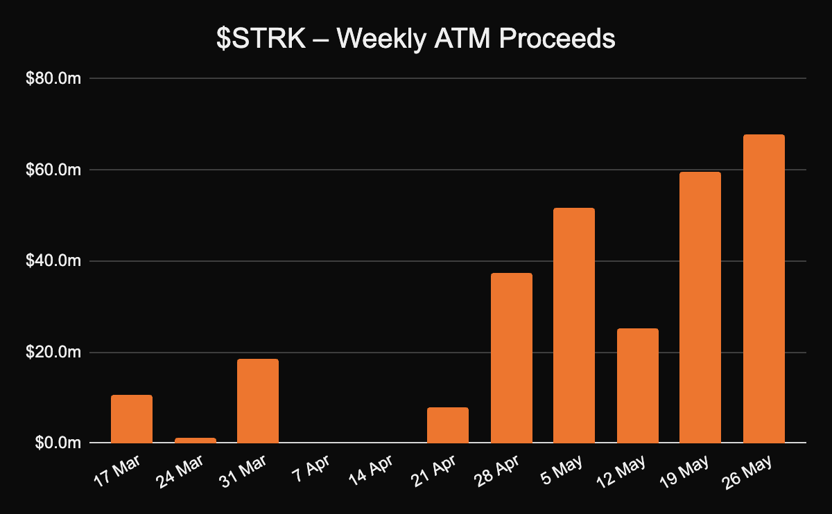 DogCandles's tweet image. $STRK weekly ATM proceeds
Up to a new ATH of $67.9m (+13.7%)
At this pace:
• 3 weeks away from the first $100m week 
• 21 weeks away from the first $1b week
15.9% of this week's ATM proceeds
(Of note: first $STRF ATM week, with $10.4m raised)